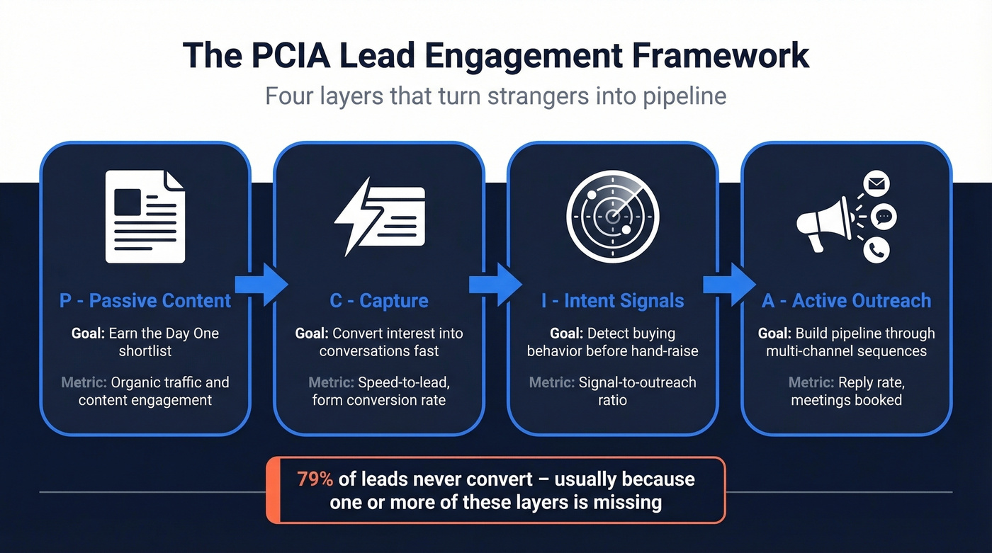 PCIA Framework four-layer lead engagement system diagram