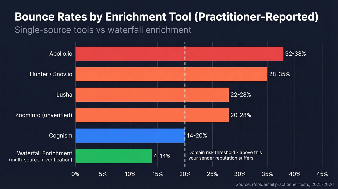 Bounce rate comparison across popular enrichment tools