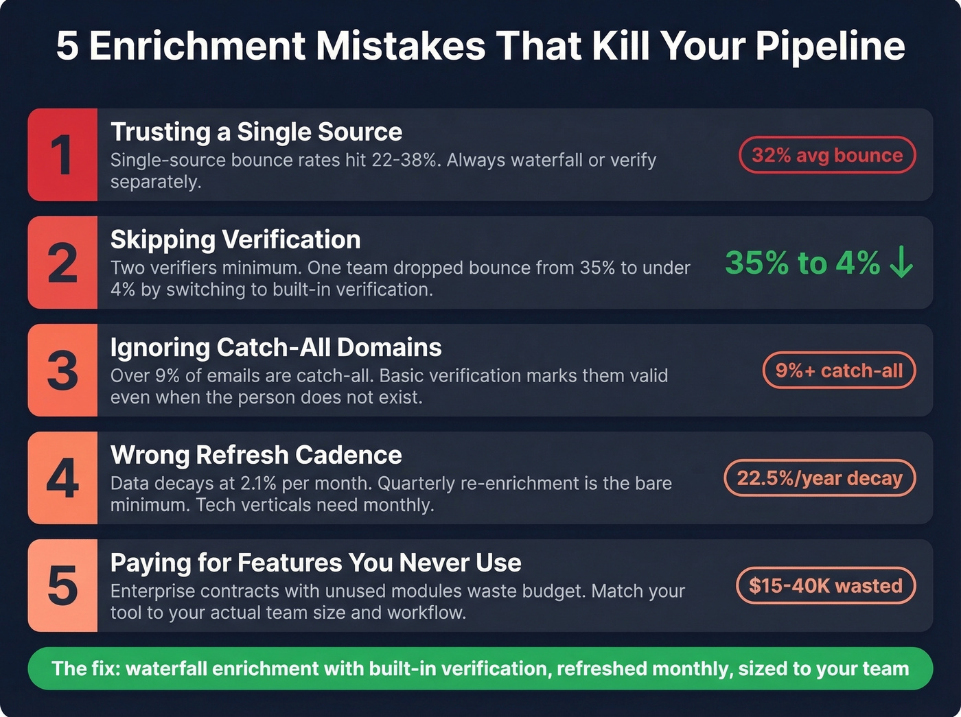 Five common lead enrichment mistakes with impact stats