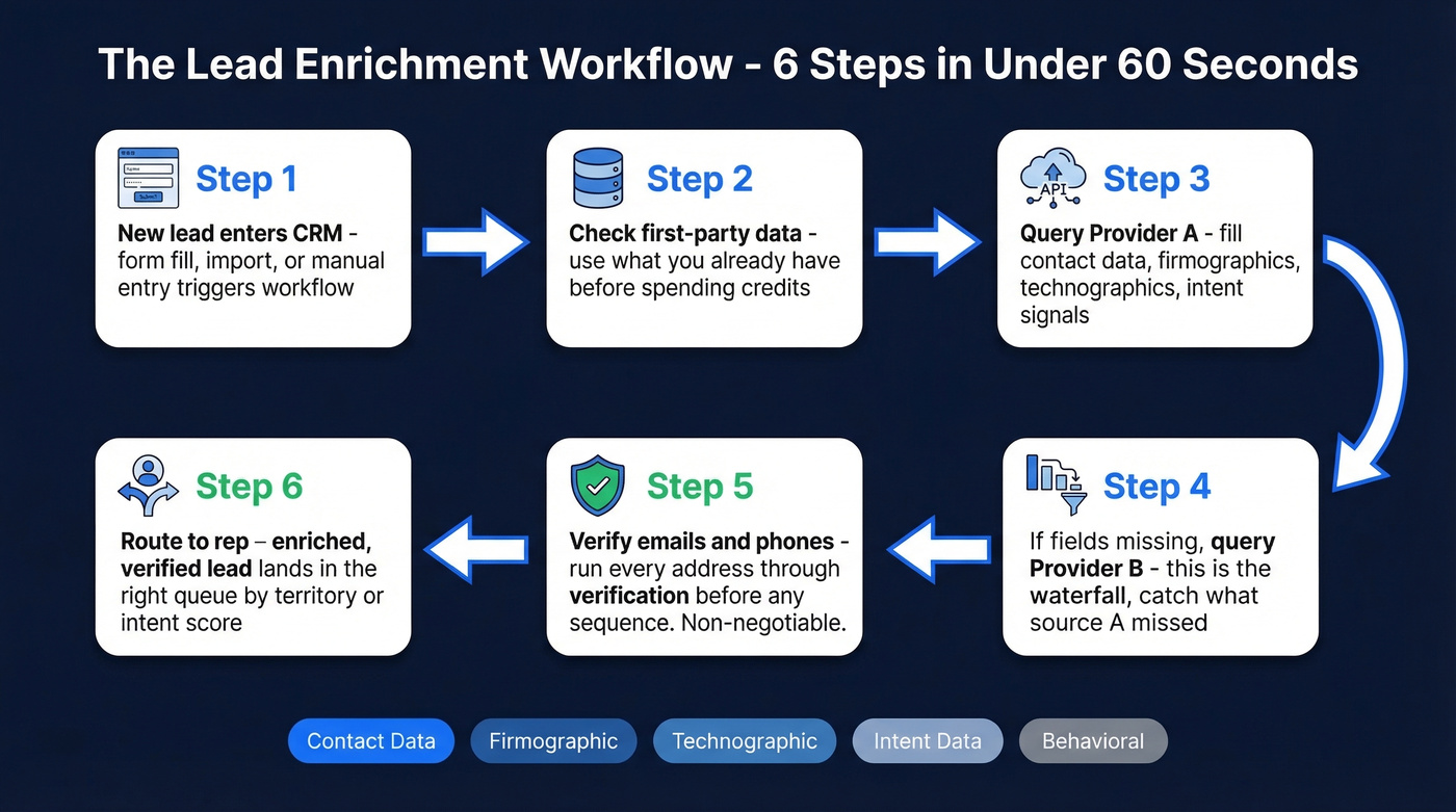 Six-step lead enrichment workflow from CRM to rep