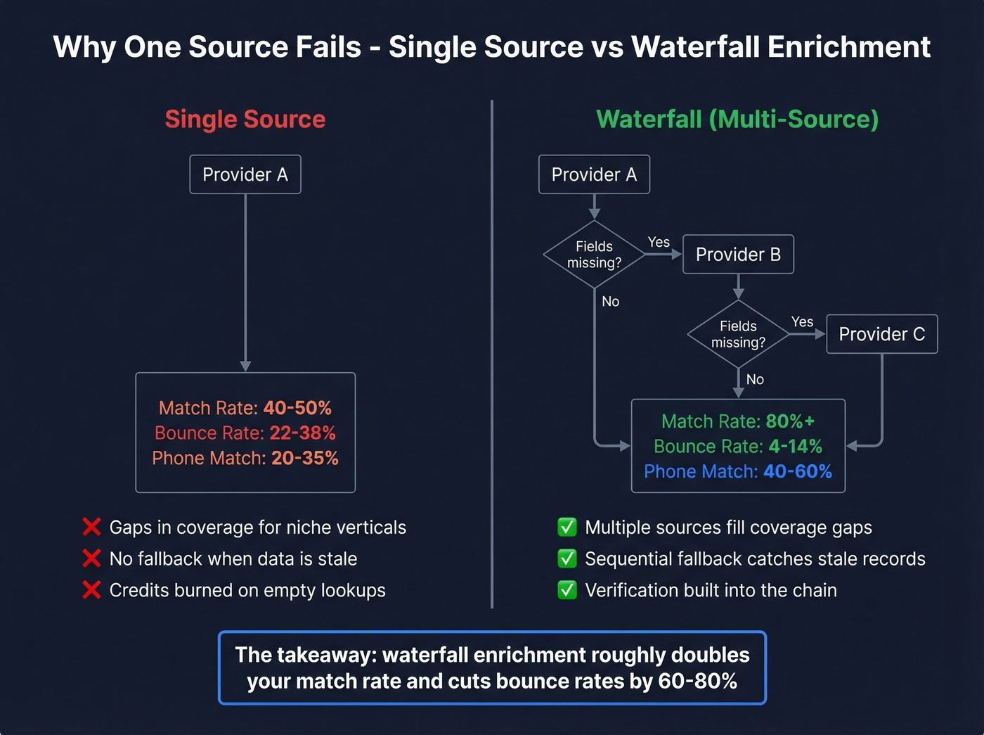 Single source vs waterfall enrichment match rate comparison