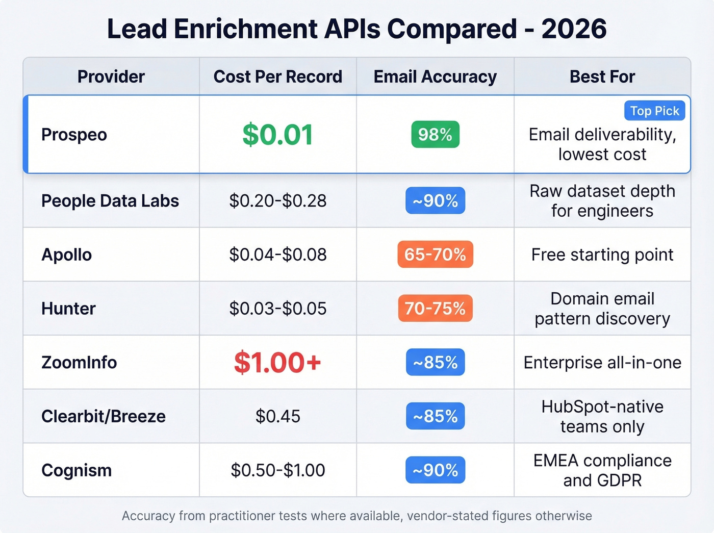 Lead enrichment API comparison matrix for 2026