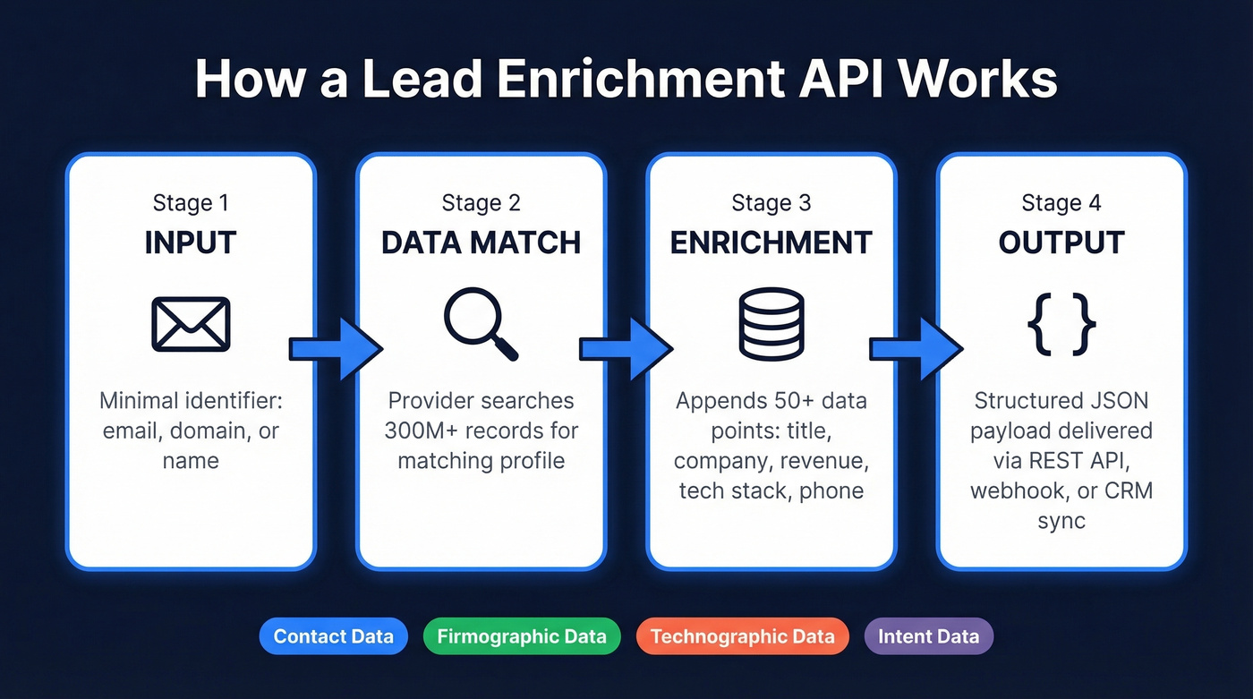 Four-stage lead enrichment API workflow diagram
