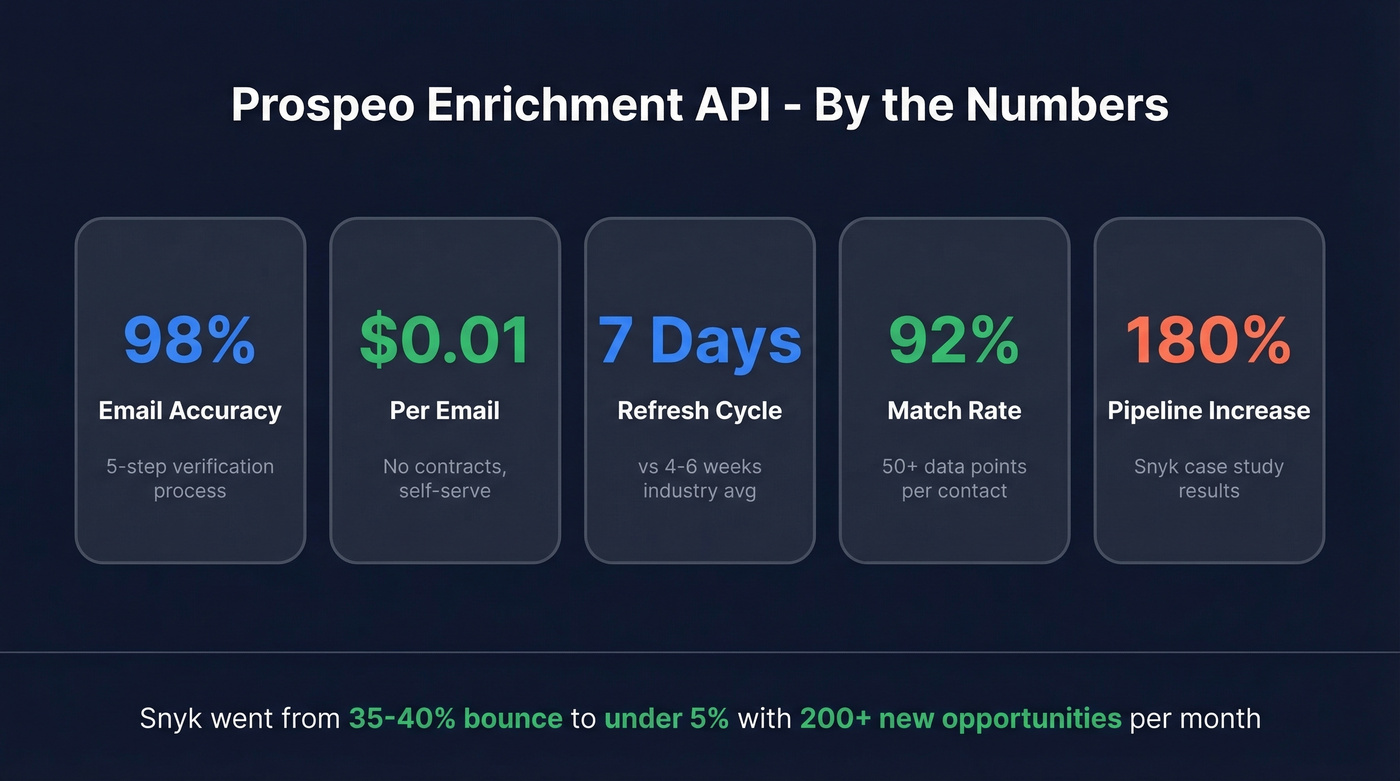 Prospeo enrichment API key performance stats