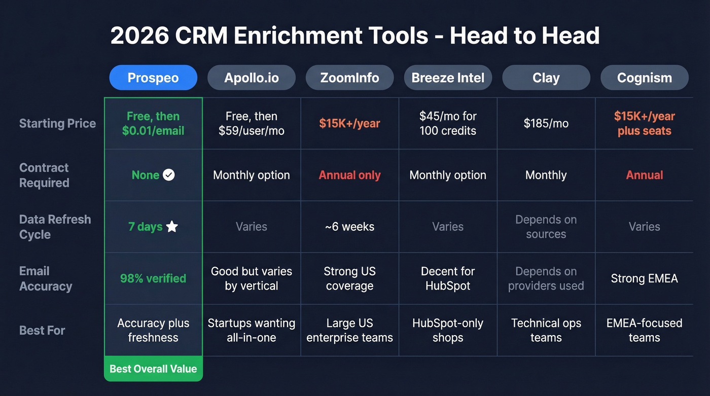 CRM enrichment tools comparison with key metrics
