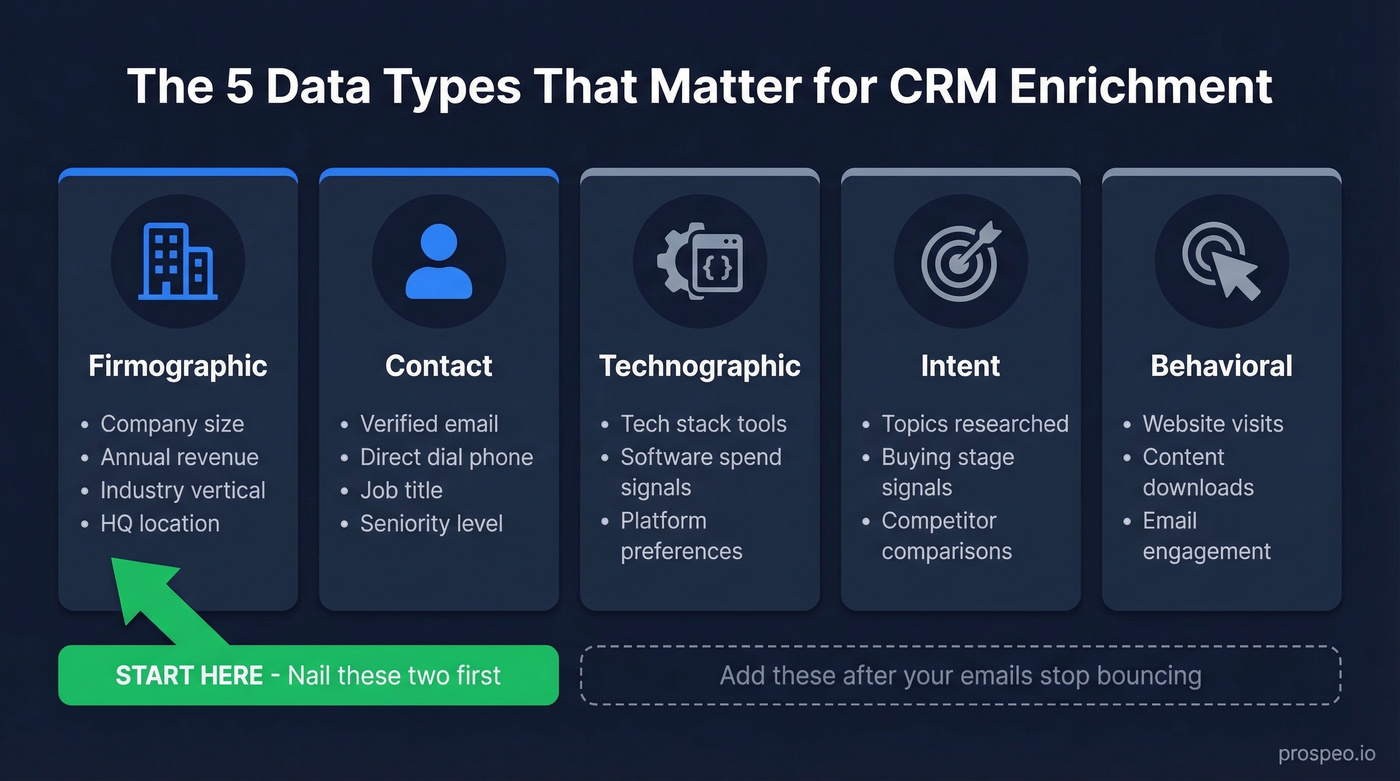 Five categories of CRM lead enrichment data types