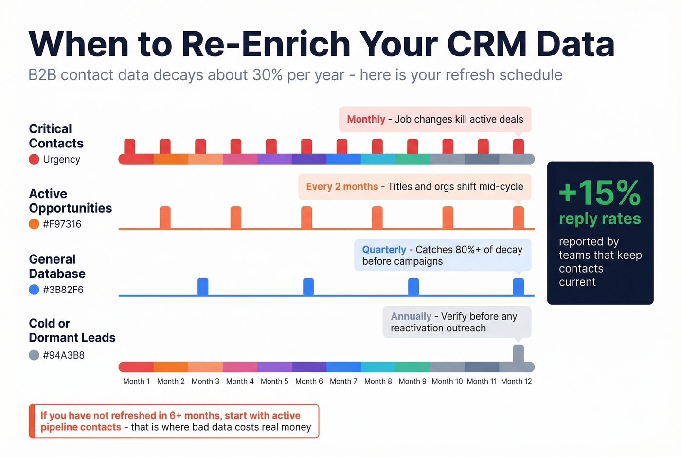 CRM re-enrichment cadence by lead segment