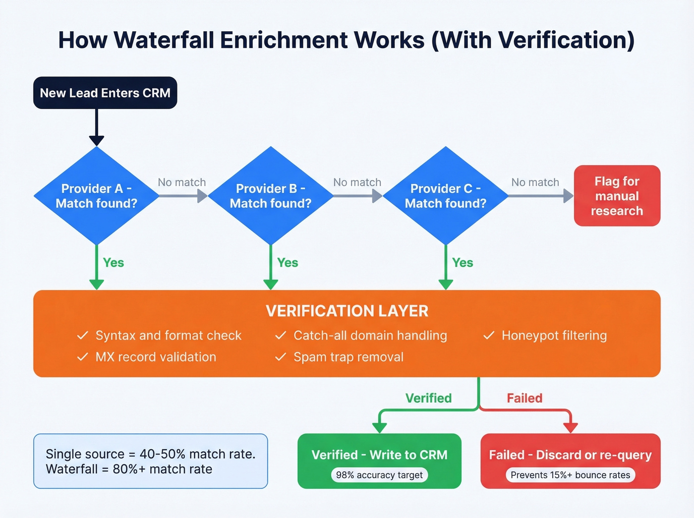 Waterfall enrichment workflow with verification layer