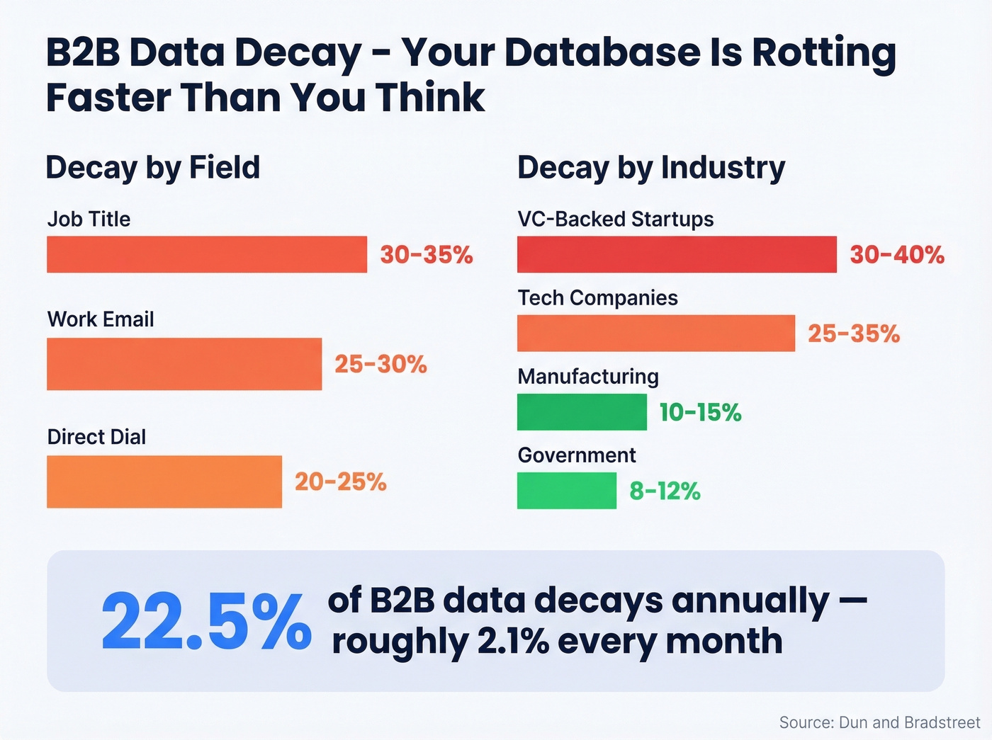 B2B data decay rates by field and industry