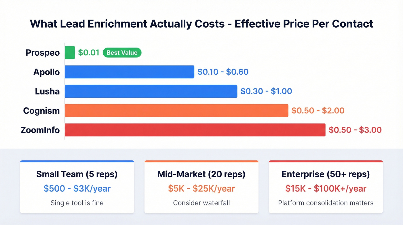 Enrichment tool effective cost per contact comparison