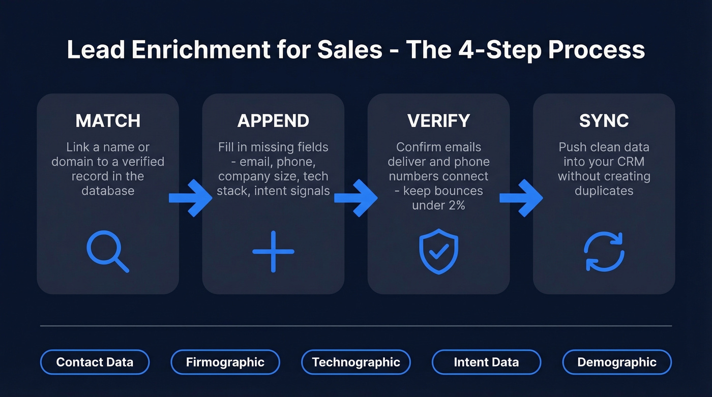 Four-step lead enrichment process flow diagram