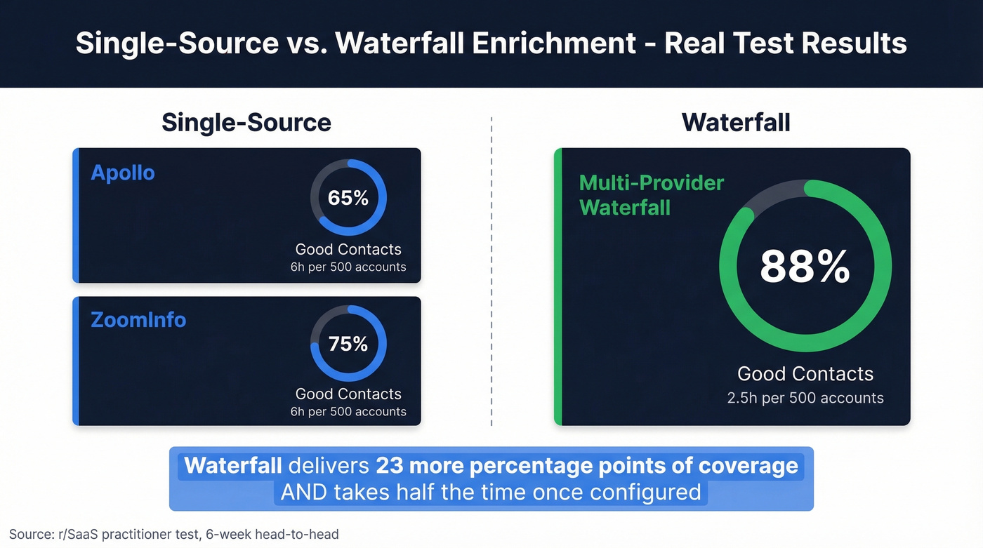 Single-source vs waterfall enrichment coverage comparison
