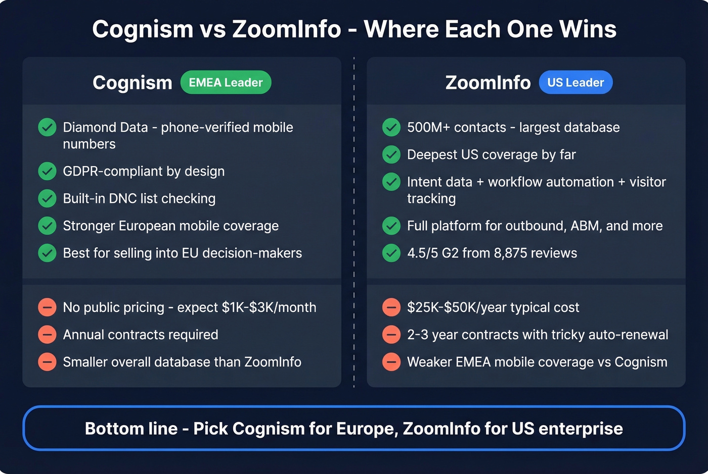 Cognism vs ZoomInfo regional strengths comparison