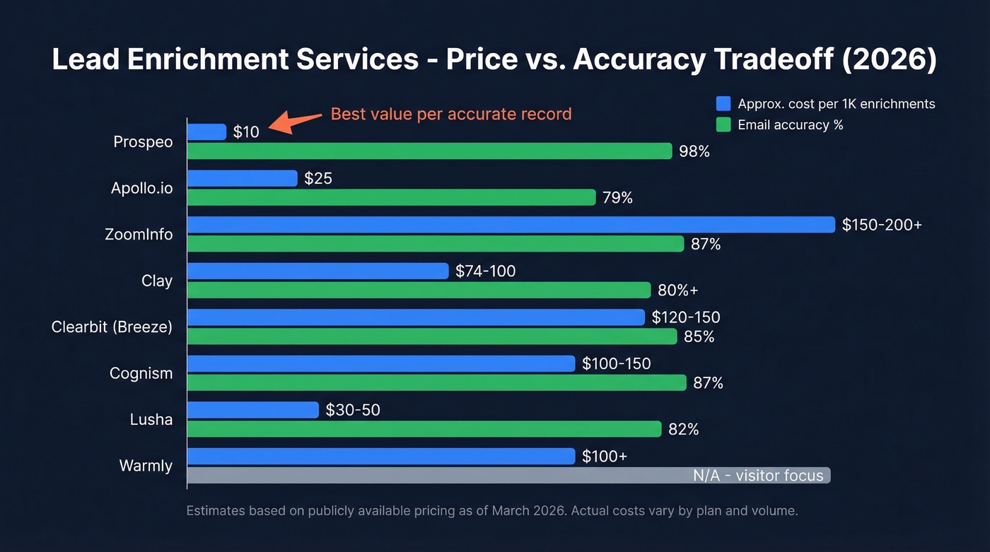 Lead enrichment services pricing and accuracy comparison chart