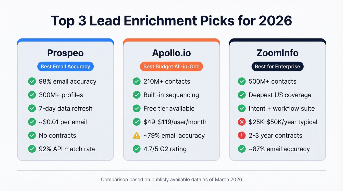 Top three lead enrichment picks comparison cards