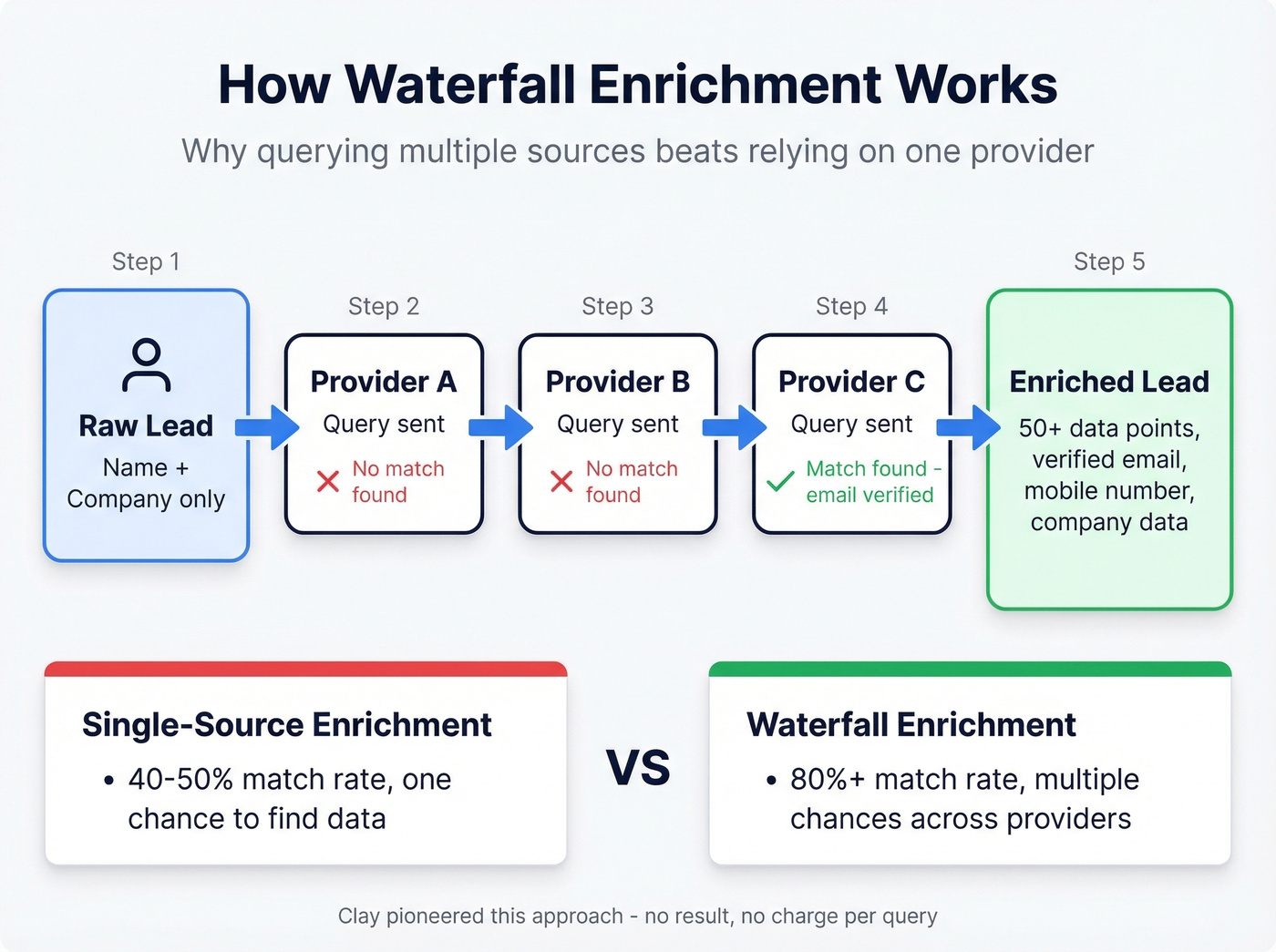 How waterfall enrichment works across multiple data providers