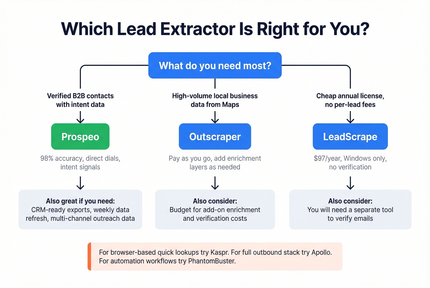 Decision flowchart to pick the right lead extractor