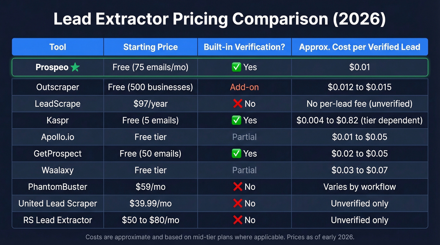 Full pricing comparison table of all ten lead extractor tools
