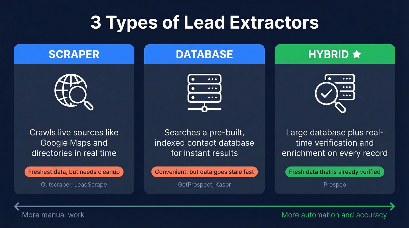 Three types of lead extractors compared visually