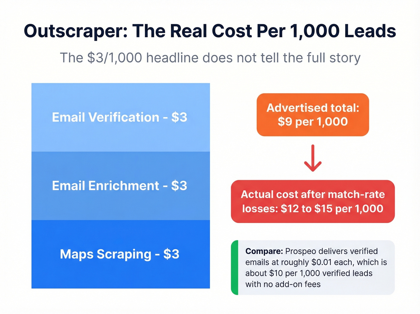Outscraper true cost breakdown per 1000 leads