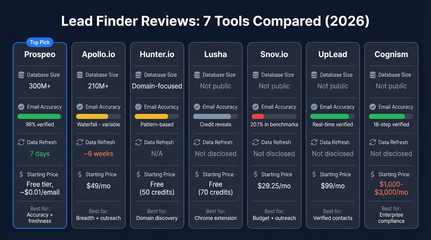 Visual comparison of 7 lead finders by accuracy, price, and freshness