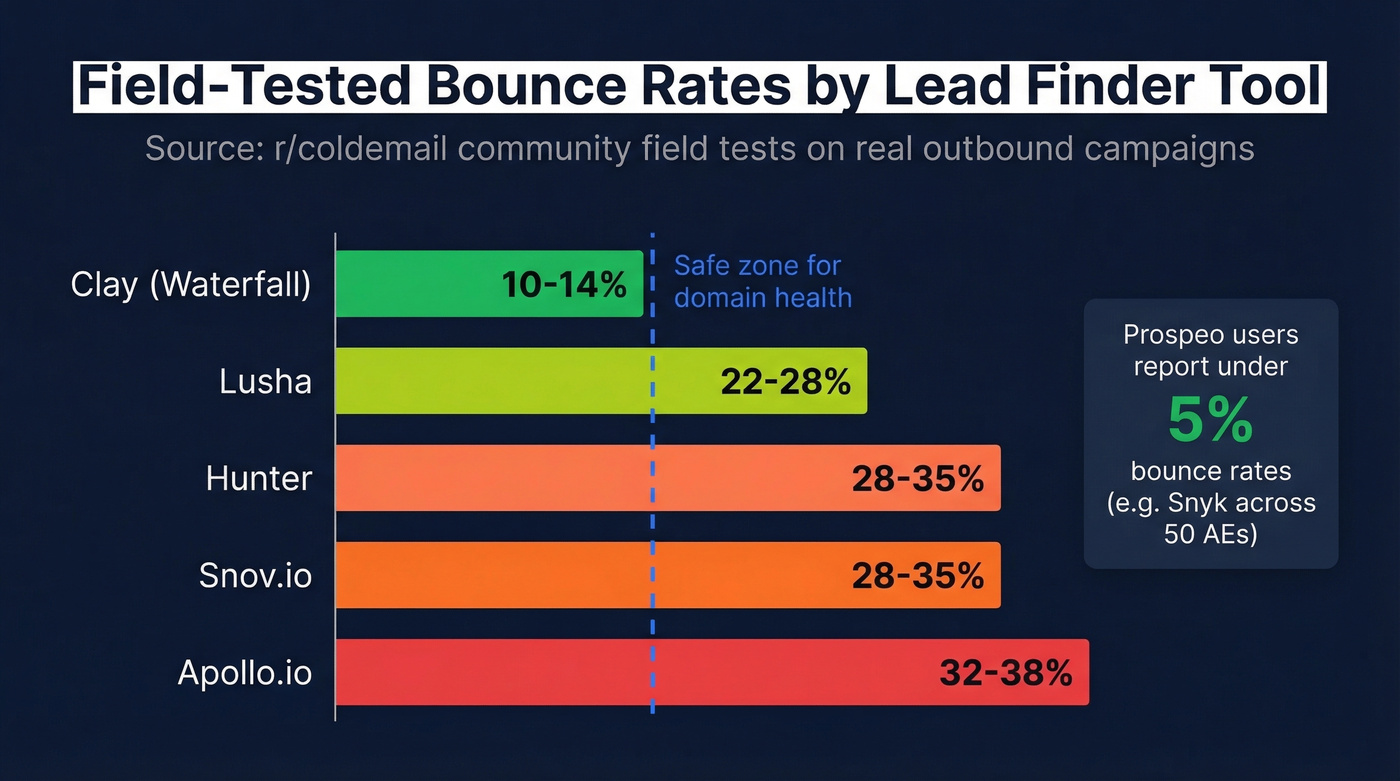 Field-tested bounce rates by lead finder tool
