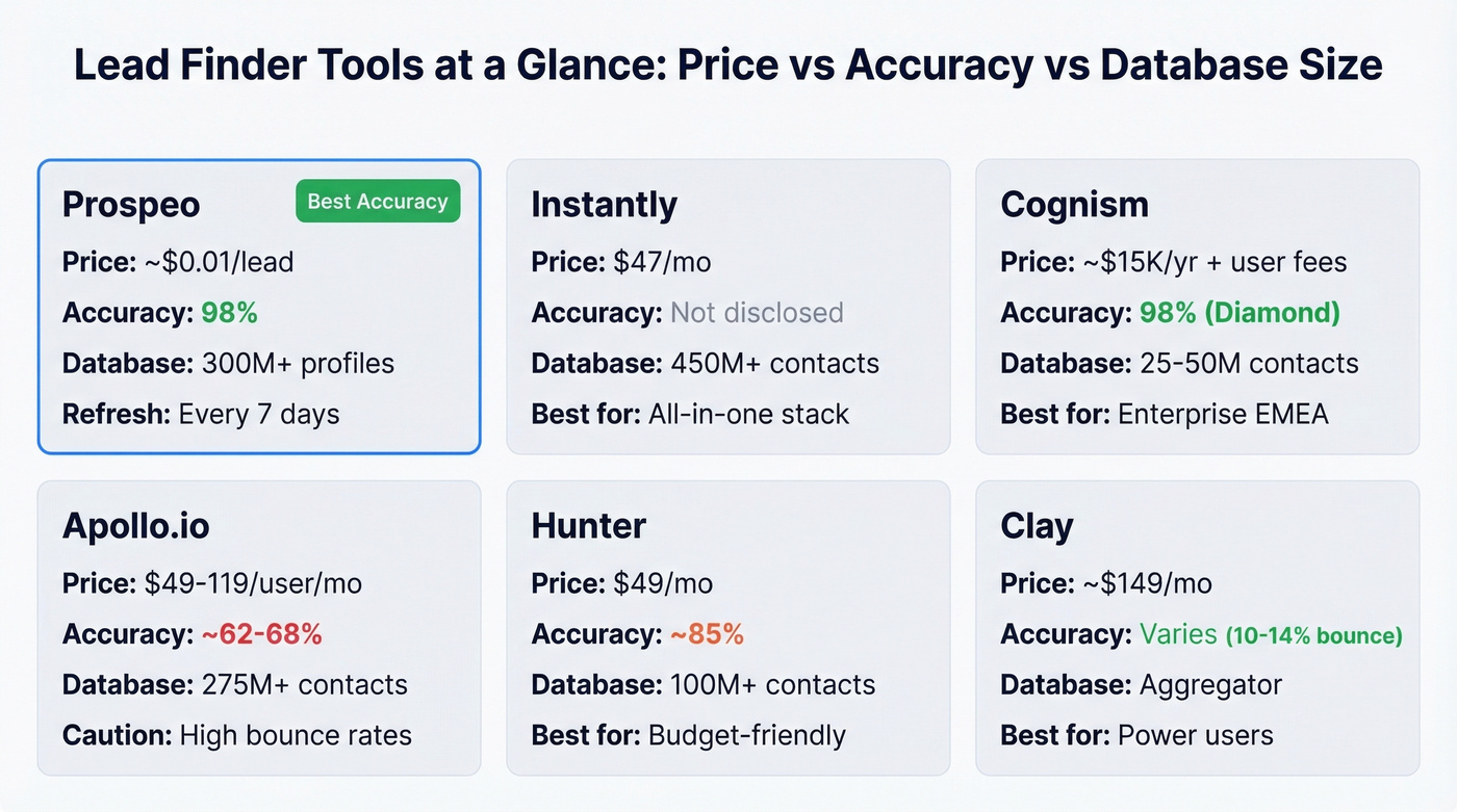 Visual comparison grid of top lead finder tools