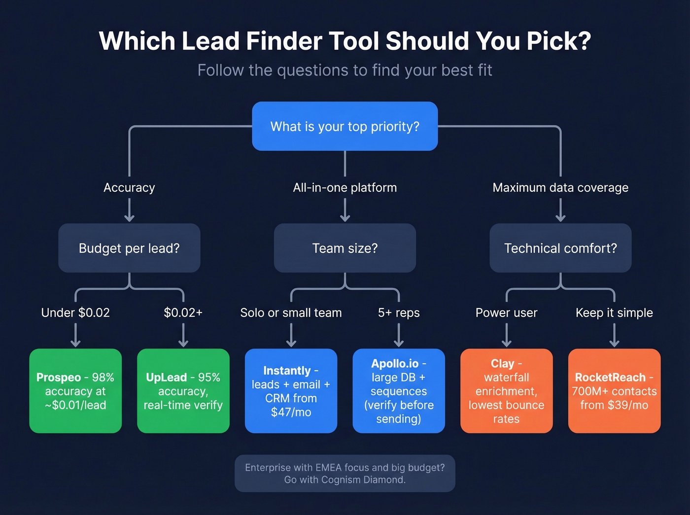 Lead finder tool decision flowchart by team type