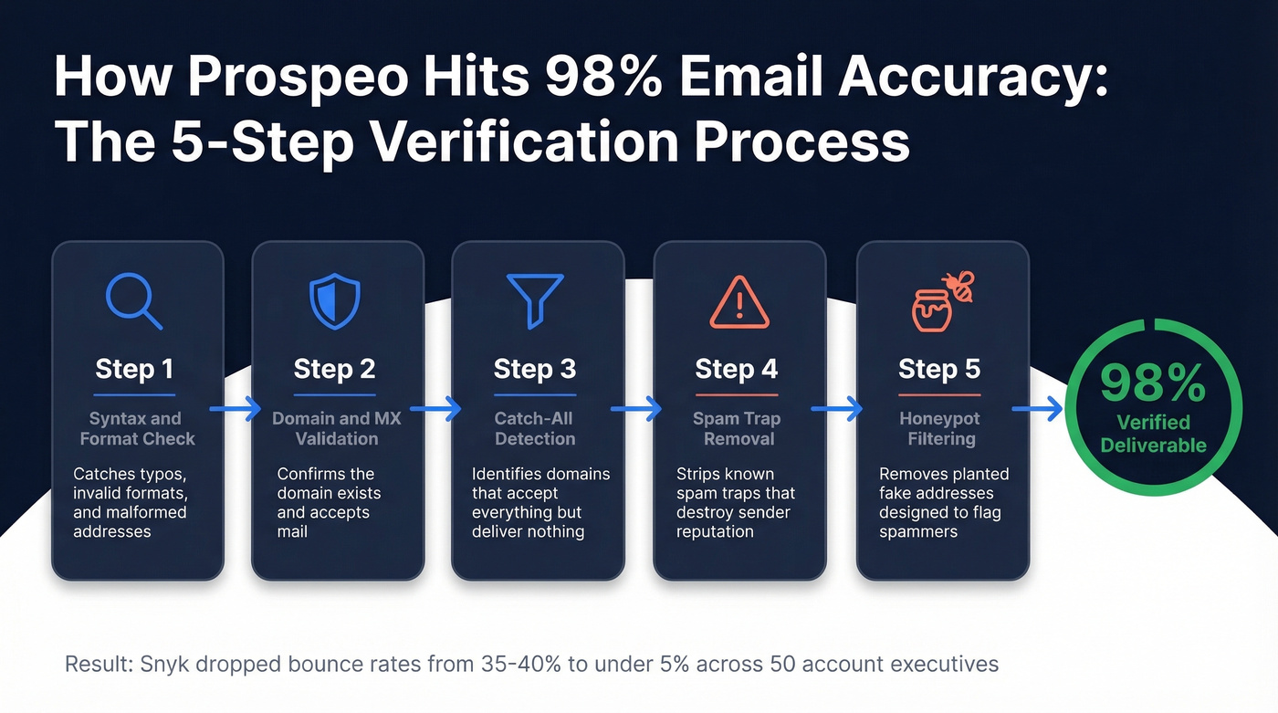 Prospeo 5-step email verification process flow