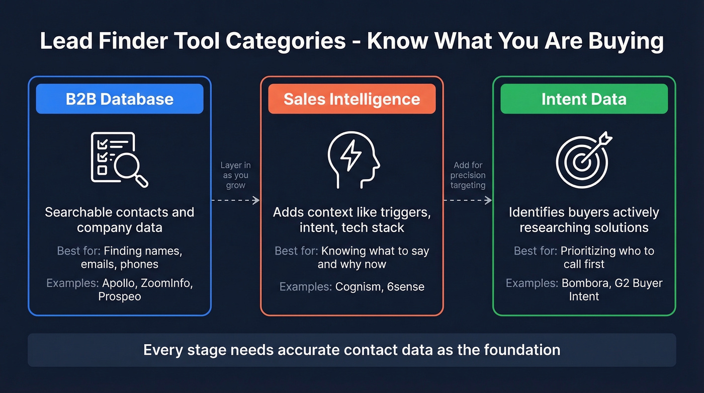 Visual breakdown of lead finder tool categories and their functions
