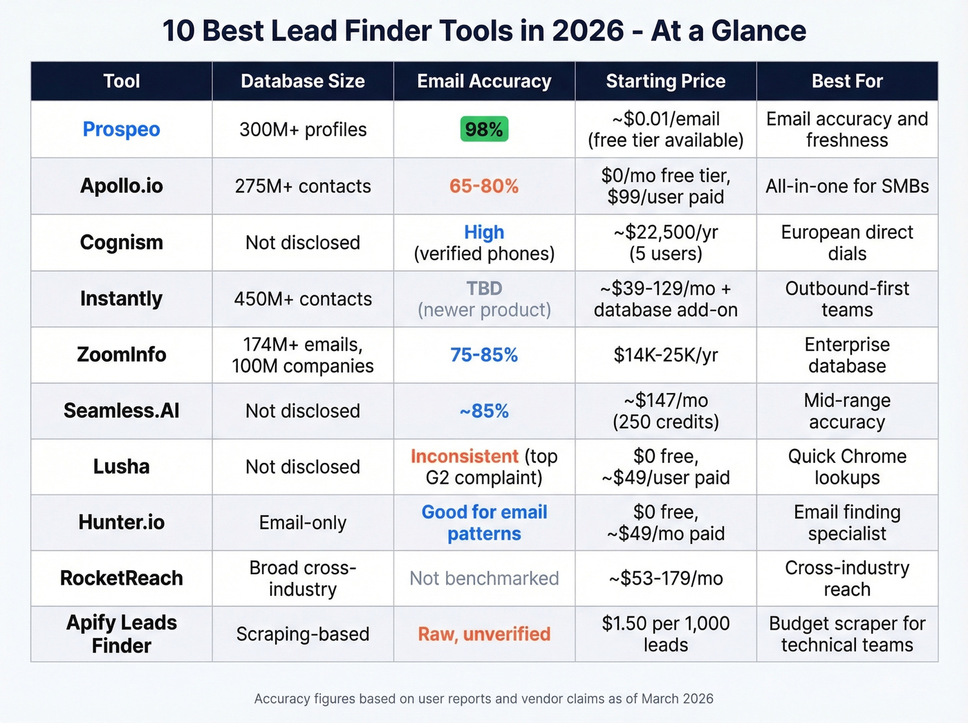 Top 10 lead finder tools compared by accuracy, price, and database size