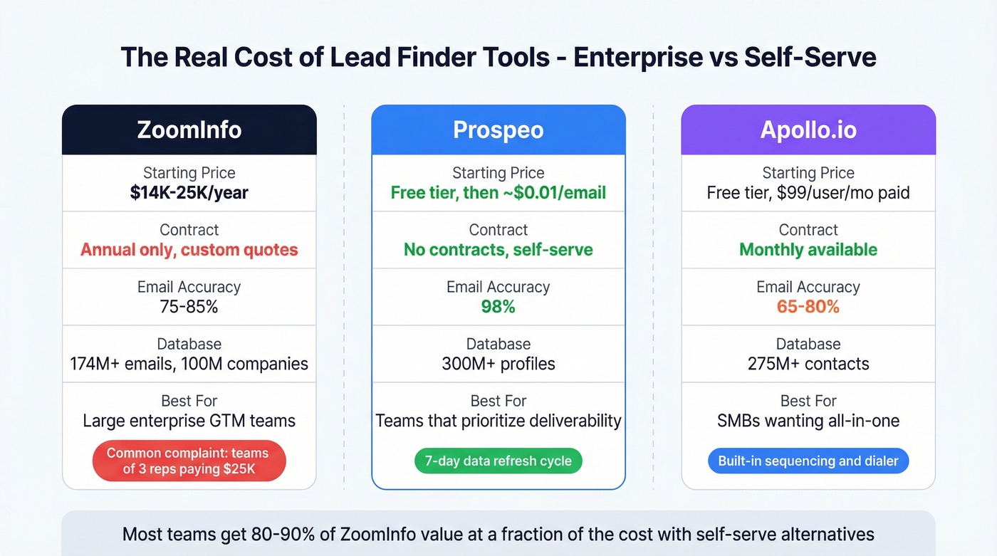 ZoomInfo vs Prospeo vs Apollo pricing and value comparison