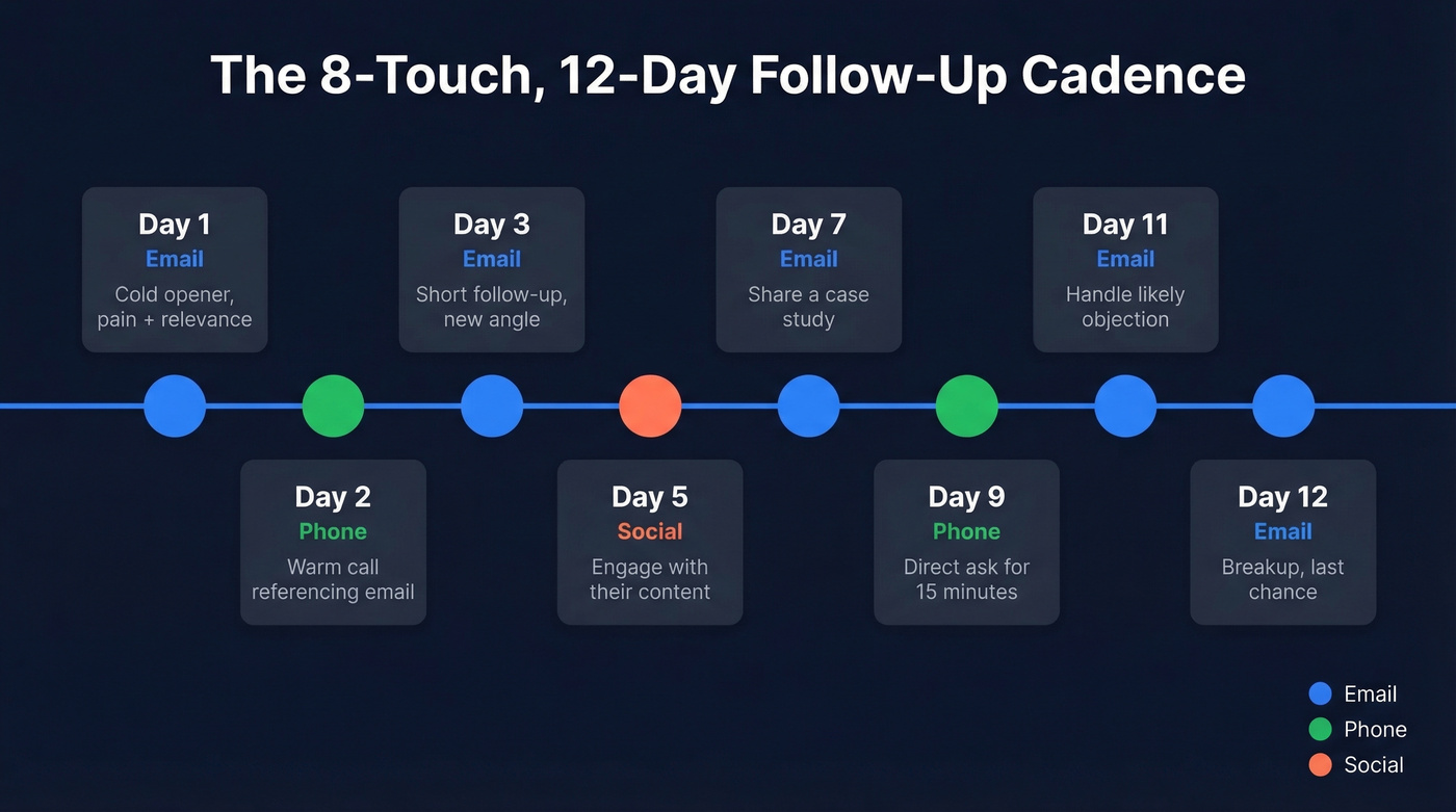 Eight-touch twelve-day follow-up cadence timeline visual