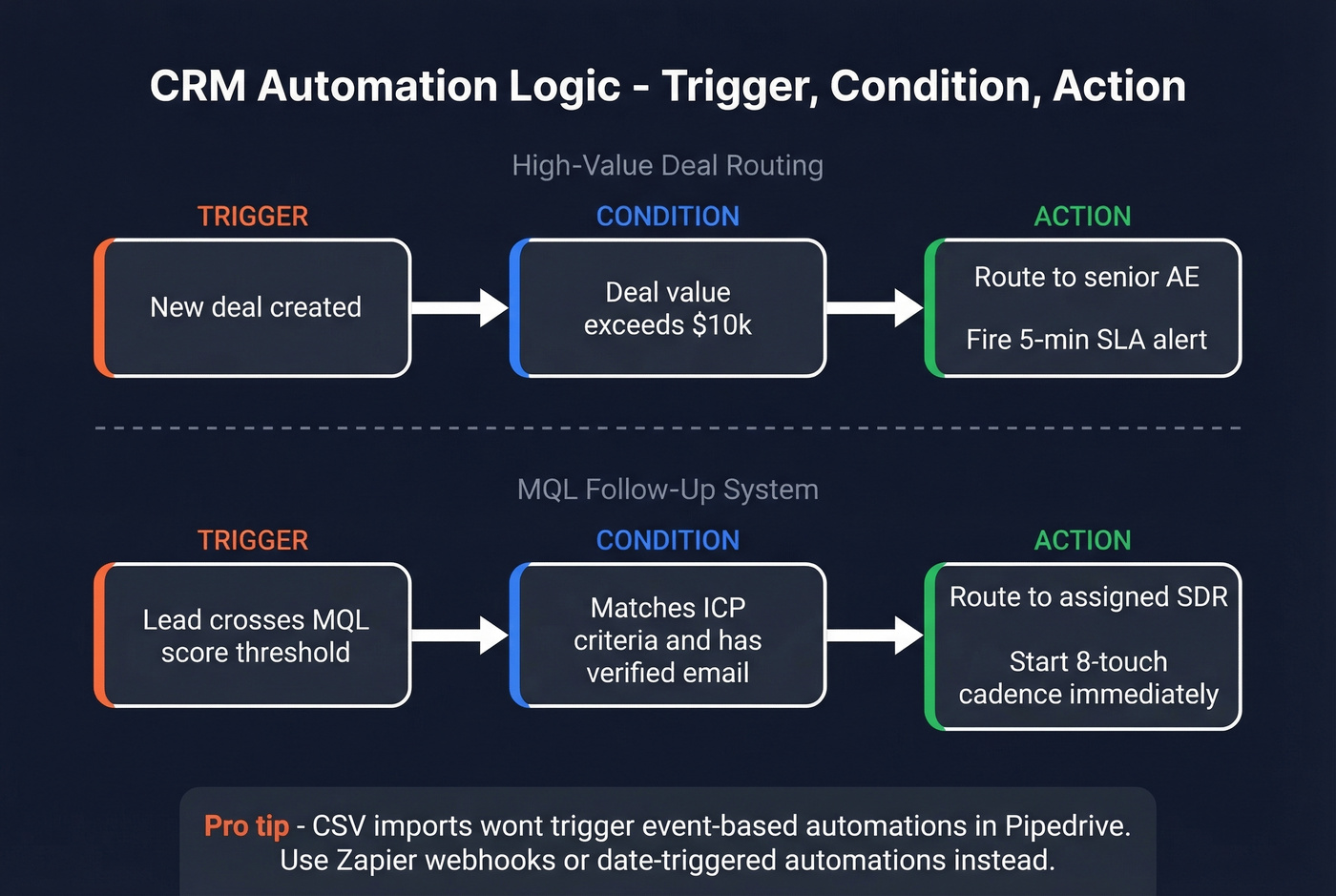 CRM automation trigger condition action logic flow diagram
