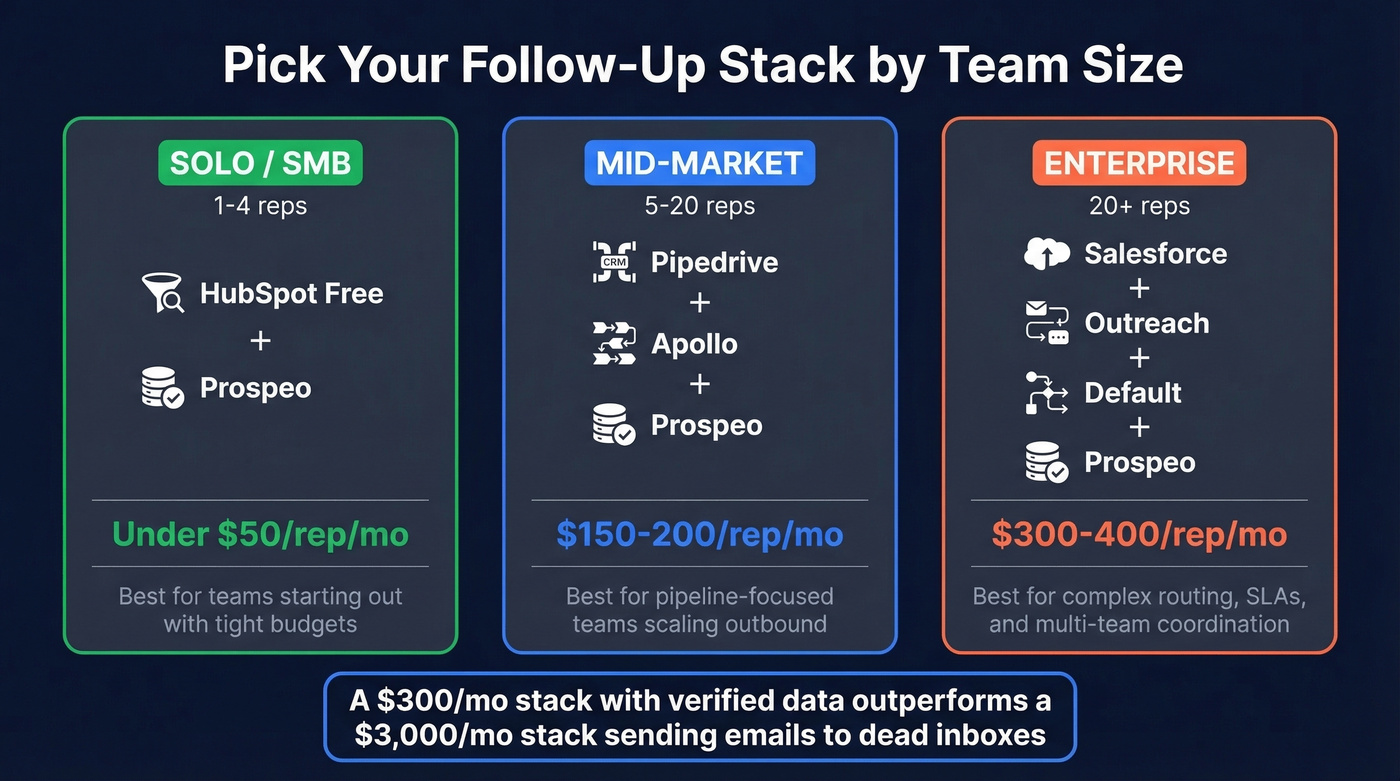 Recommended tech stacks by team size with cost comparison