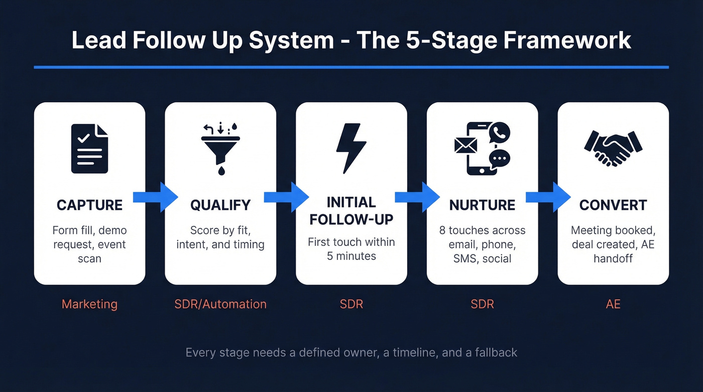 Lead follow up system five-stage pipeline flow chart
