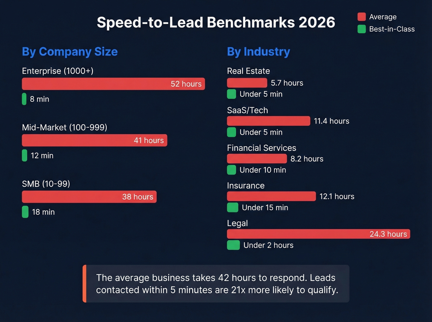 Speed-to-lead benchmarks comparing average vs best-in-class response times