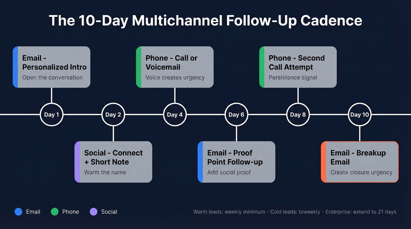 Visual 10-day multichannel lead follow-up cadence timeline