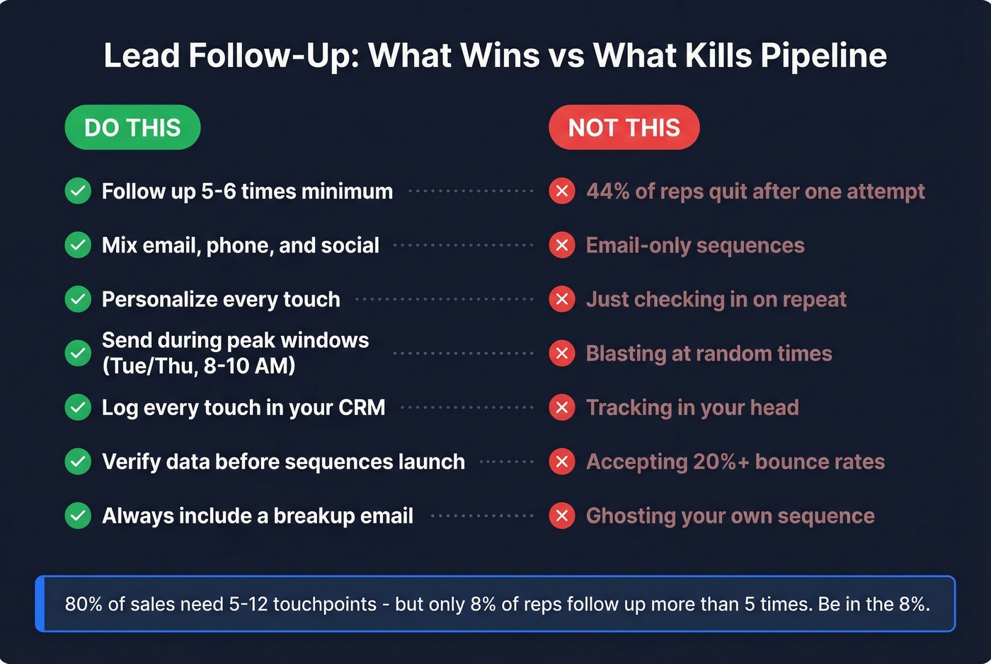 Do vs dont comparison for lead follow-up mistakes