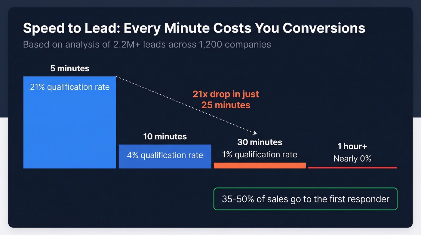 Speed to lead qualification rate drop-off chart