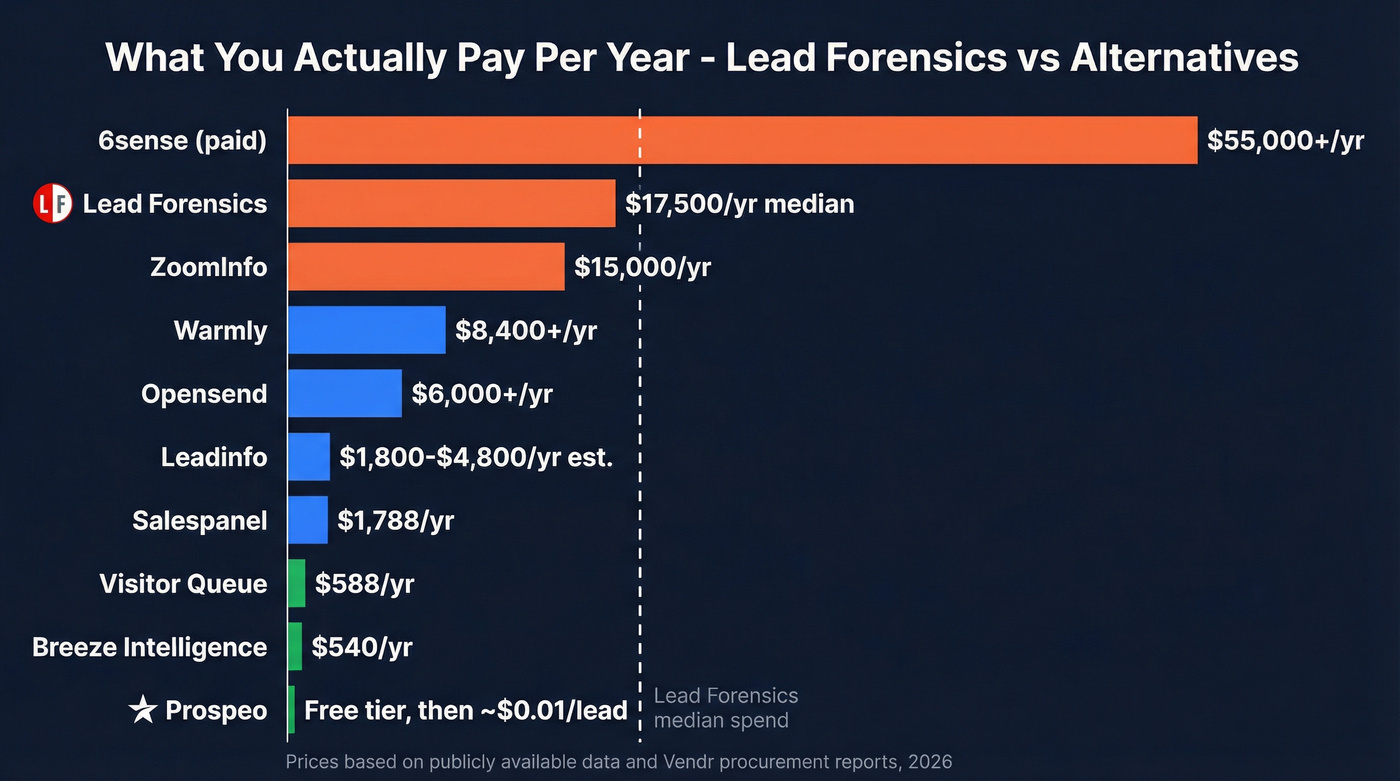 Annual cost comparison of Lead Forensics alternatives
