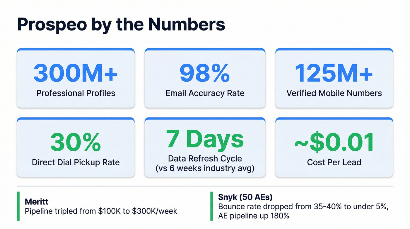 Prospeo key metrics and customer results stats