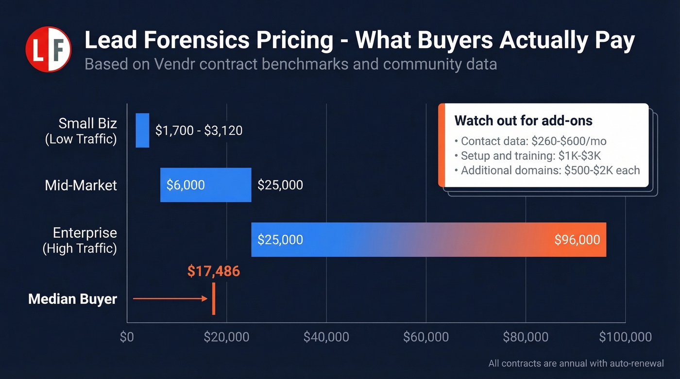 Lead Forensics pricing range visualization by segment