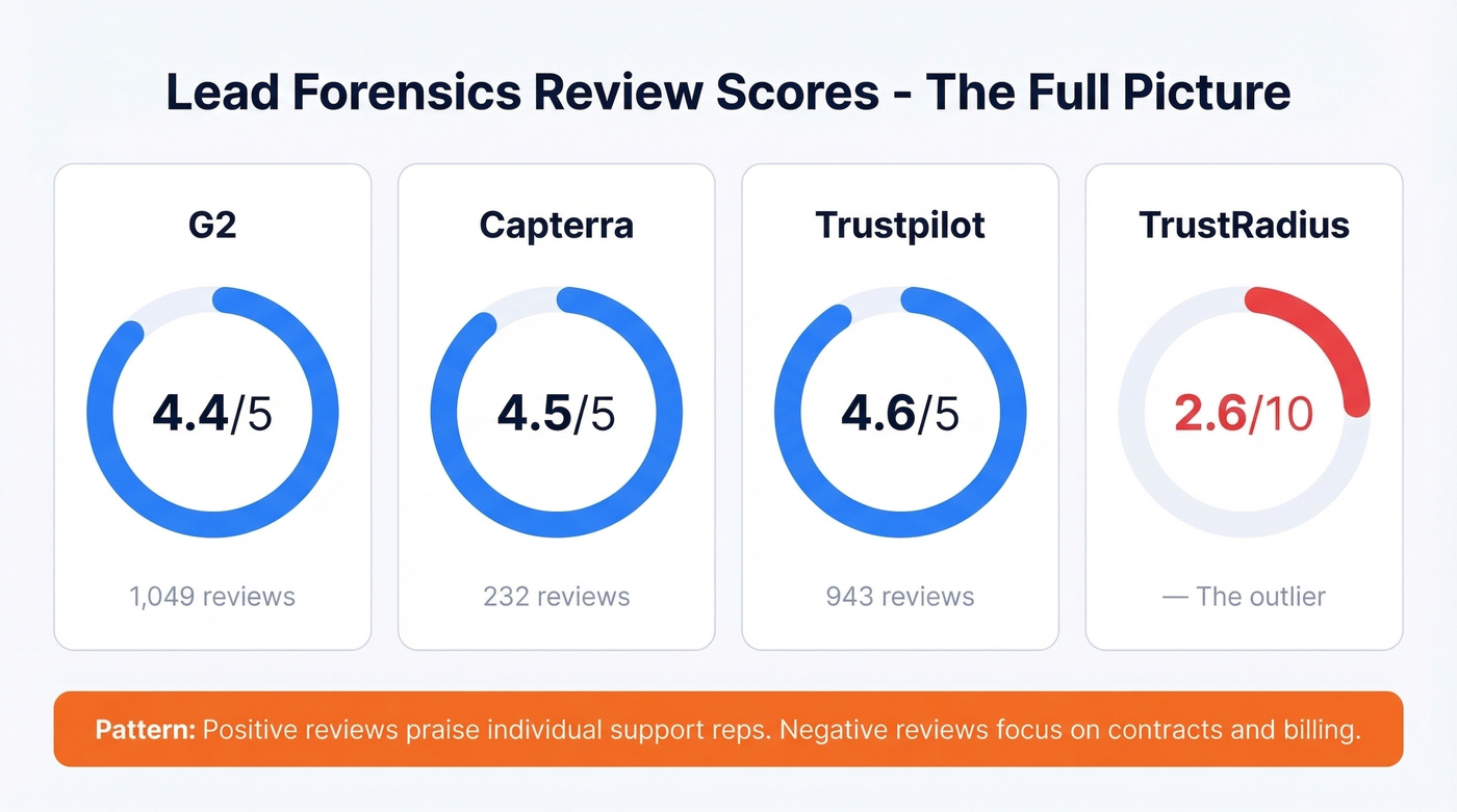Lead Forensics review scores across four platforms