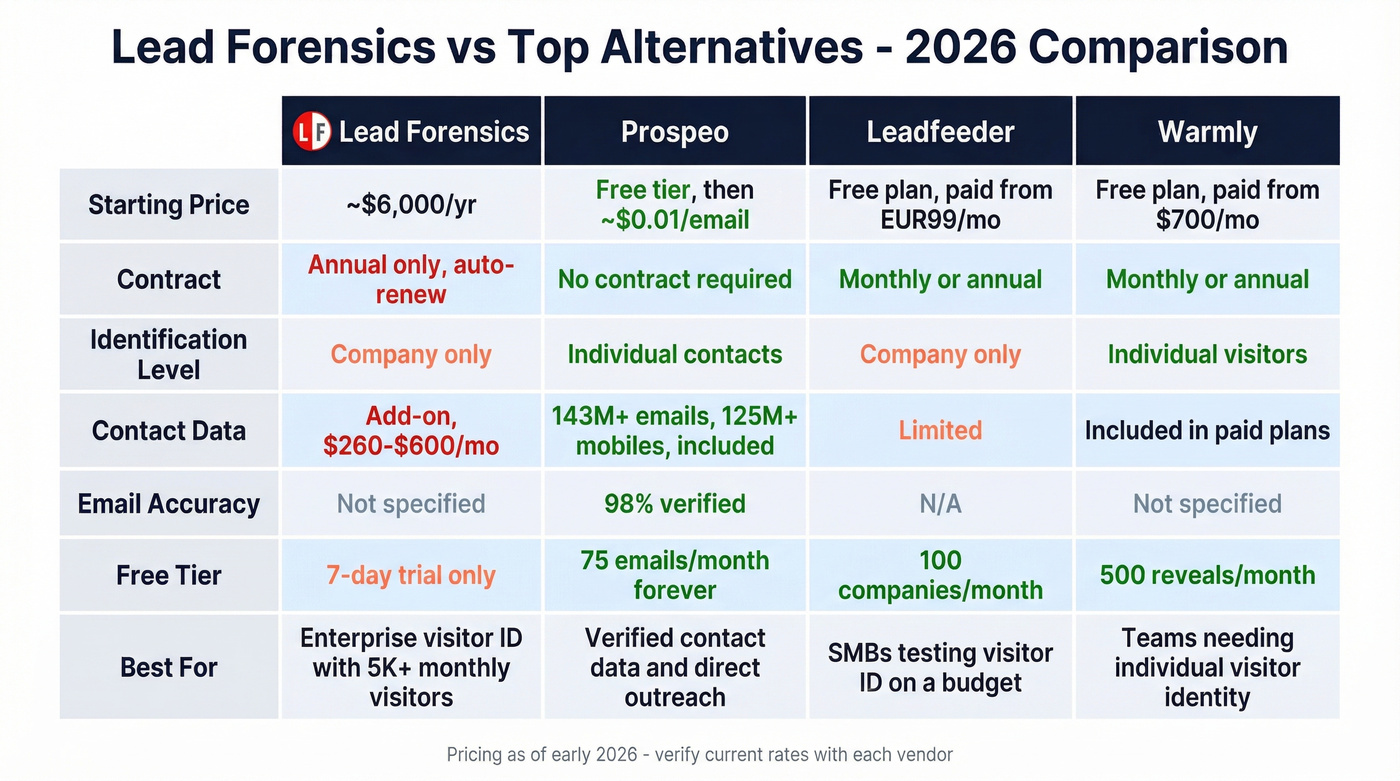 Lead Forensics vs Prospeo vs Leadfeeder vs Warmly comparison