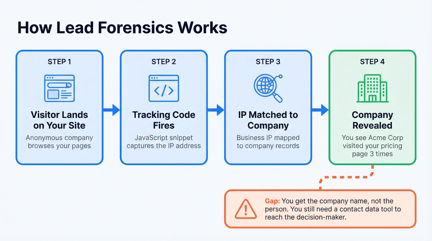 Lead Forensics visitor identification process flow chart