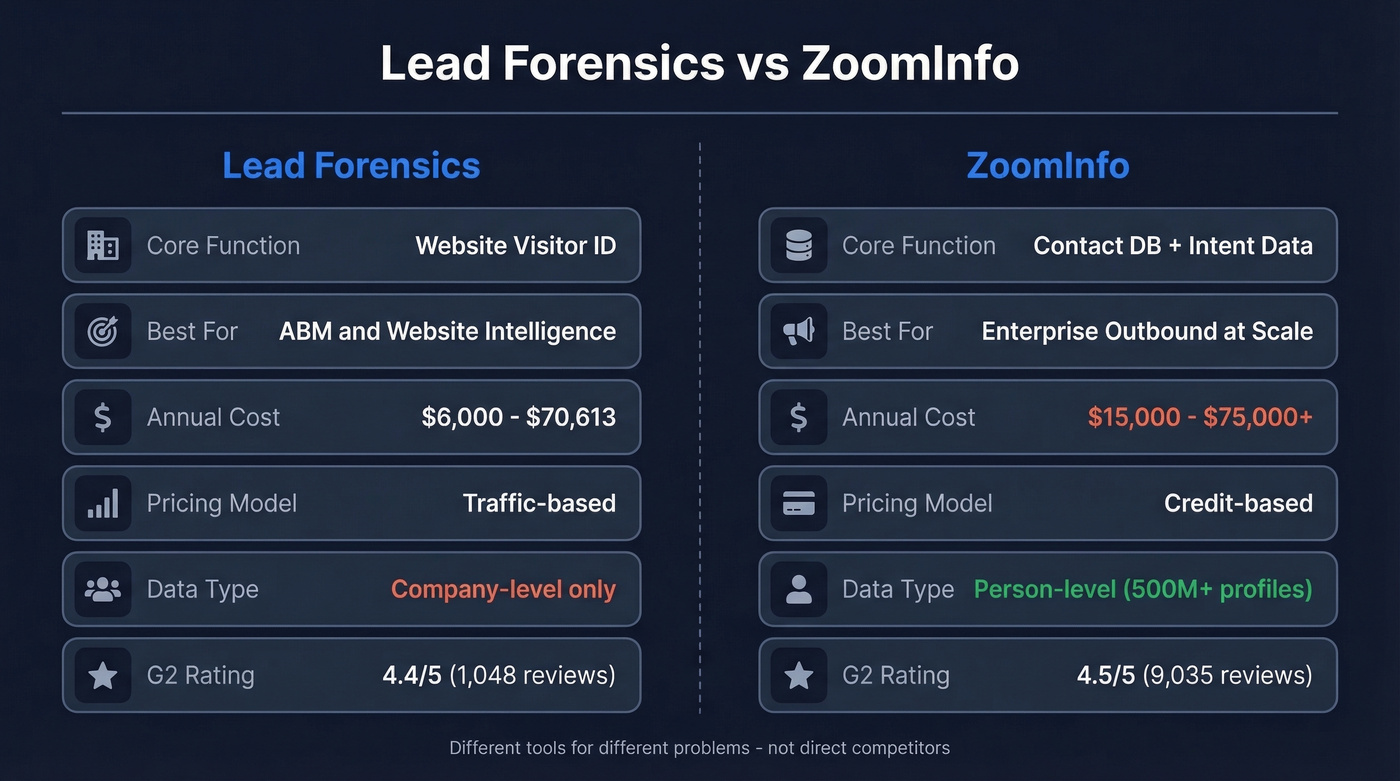 Lead Forensics vs ZoomInfo head-to-head comparison diagram