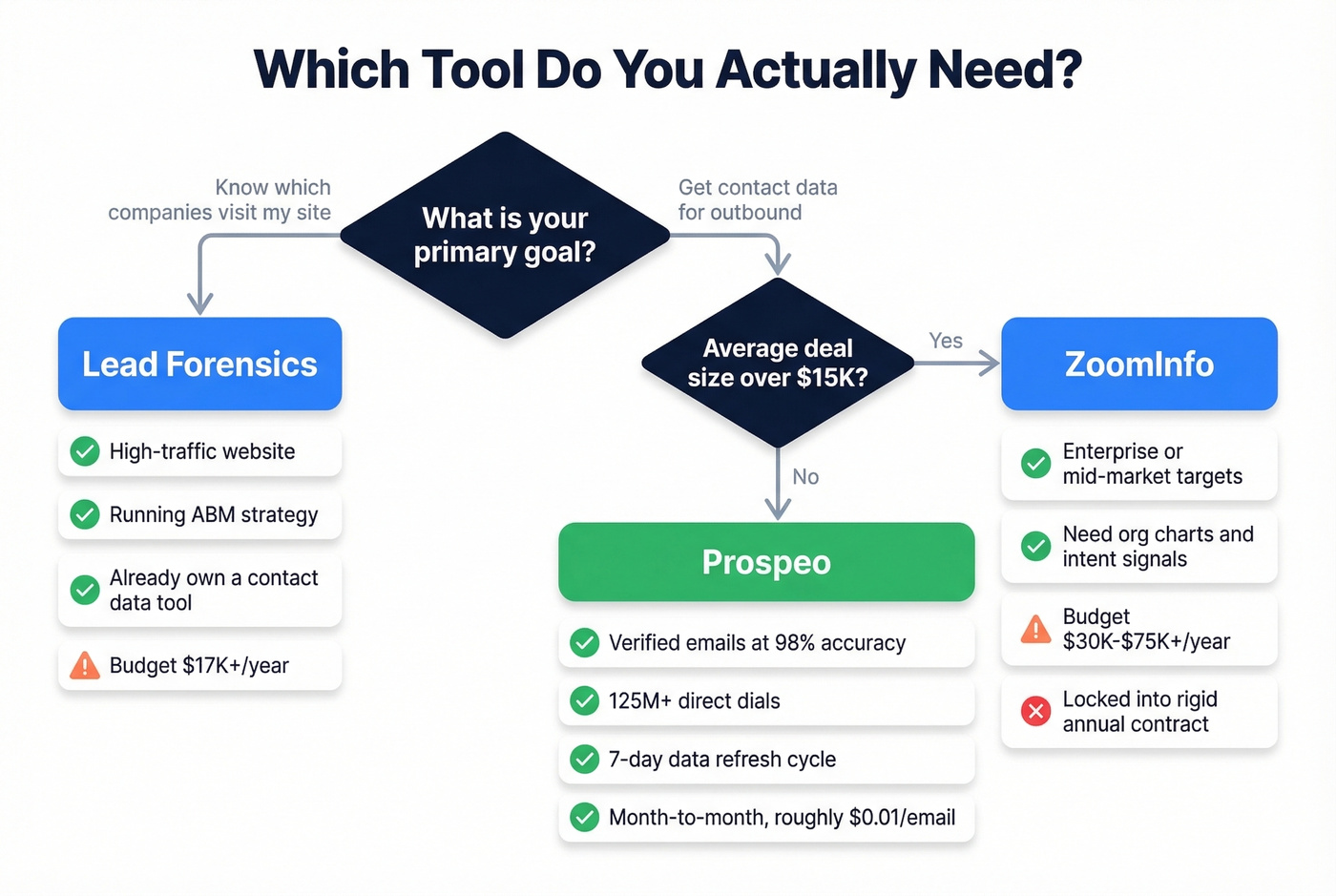 Decision tree for choosing Lead Forensics vs ZoomInfo vs Prospeo