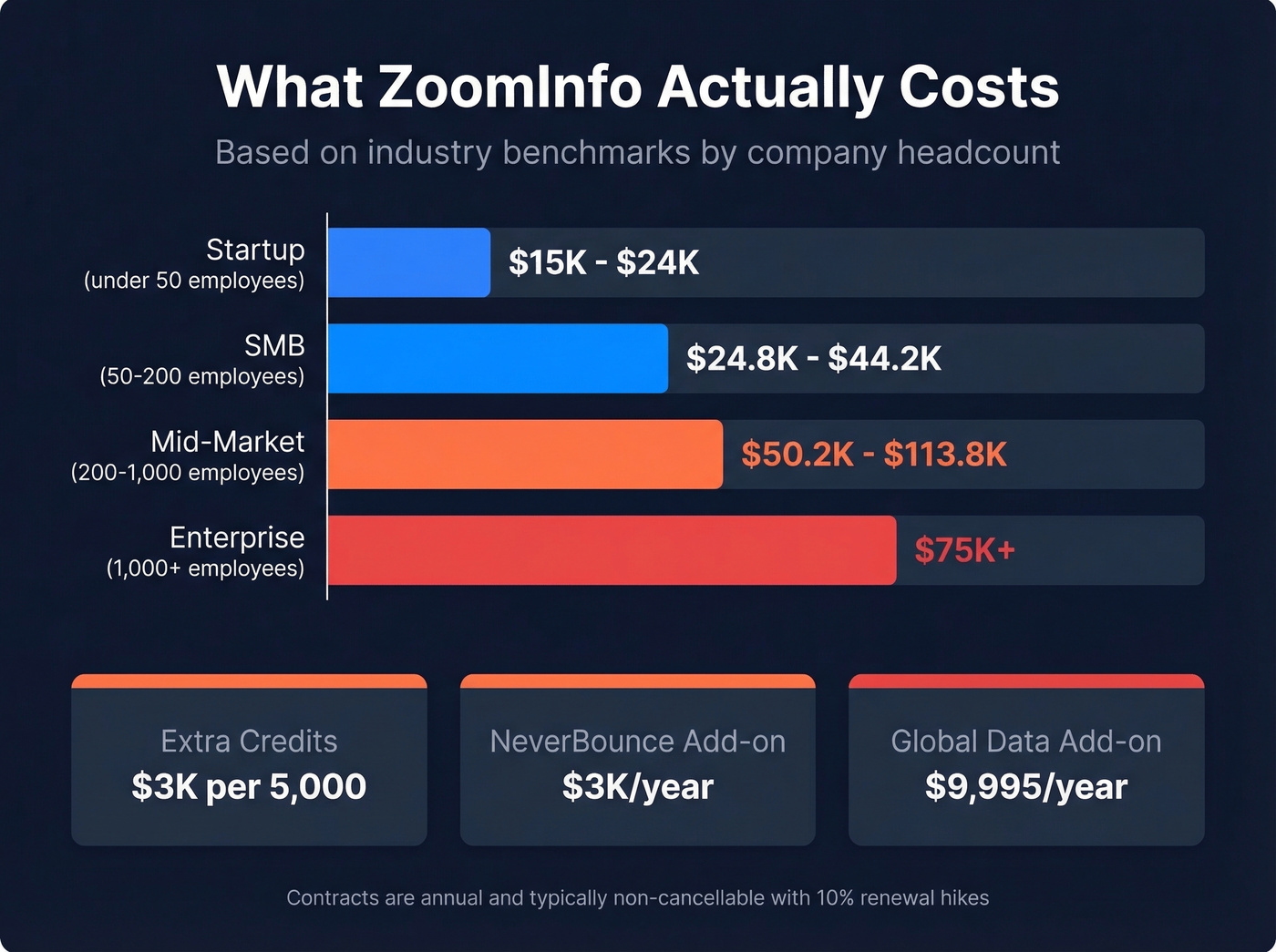 ZoomInfo pricing breakdown by company size