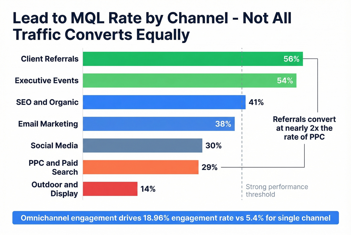 Lead to MQL conversion rates ranked by channel